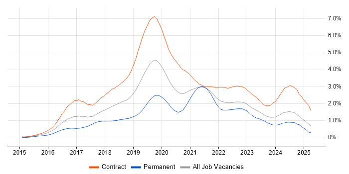 Job vacancy trend for Windows 10 in Scotland Job vacancy trend for Windows 10 in Scotland