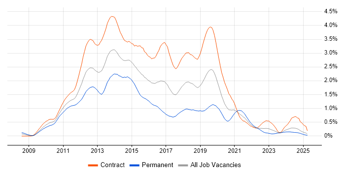 Job vacancy trend for Windows 7 in Scotland Job vacancy trend for Windows 7 in Scotland