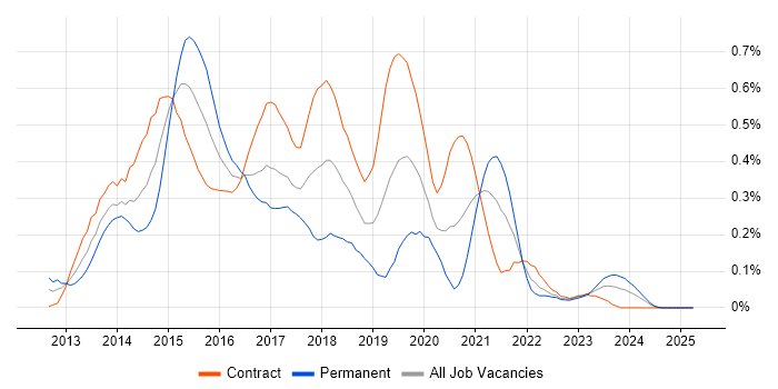 Job vacancy trend for Windows 8 in Scotland Job vacancy trend for Windows 8 in Scotland