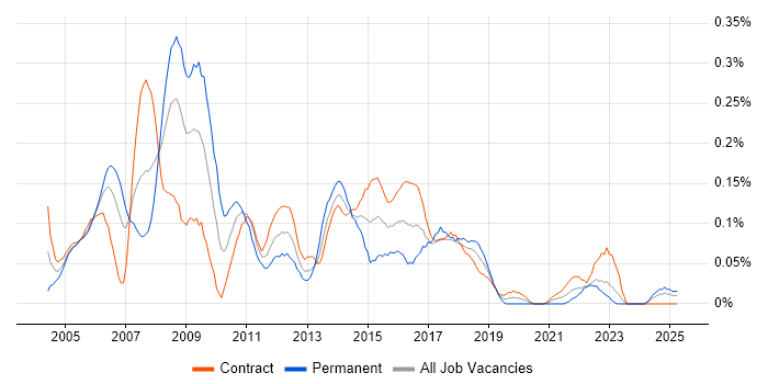 Job vacancy trend for Windows Administrator in Scotland Job vacancy trend for Windows Administrator in Scotland