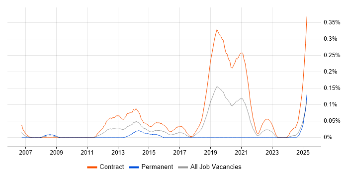 Job vacancy trend for Windows Deployment Engineer in Scotland Job vacancy trend for Windows Deployment Engineer in Scotland