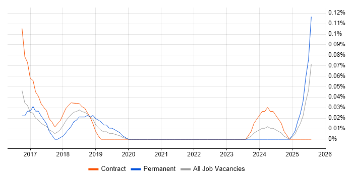 Job vacancy trend for Windows DevOps Engineer in Scotland