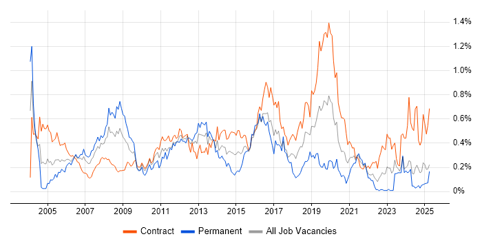 Job vacancy trend for Windows Engineer in Scotland Job vacancy trend for Windows Engineer in Scotland