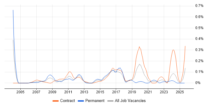 Job vacancy trend for Windows Infrastructure Engineer in Scotland