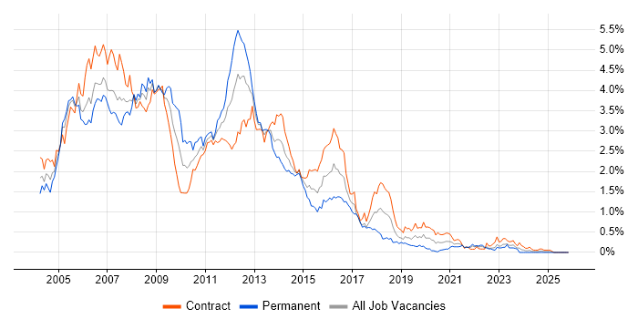 Windows Server 2003 job vacancy trend in Scotland