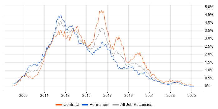 Job vacancy trend for Windows Server 2008 in Scotland Job vacancy trend for Windows Server 2008 in Scotland