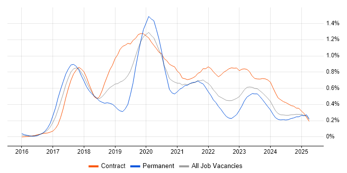 Job vacancy trend for Windows Server 2016 in Scotland Job vacancy trend for Windows Server 2016 in Scotland