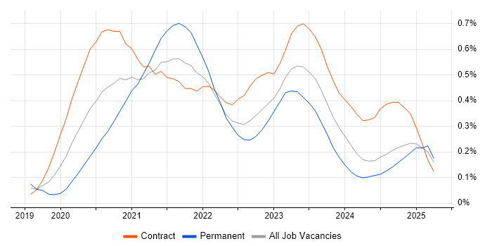 Job vacancy trend for Windows Server 2019 in Scotland Job vacancy trend for Windows Server 2019 in Scotland