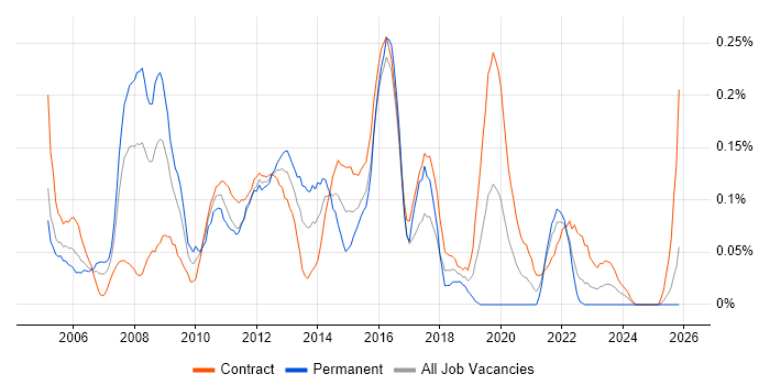 Windows Server Engineer job vacancy trend in Scotland