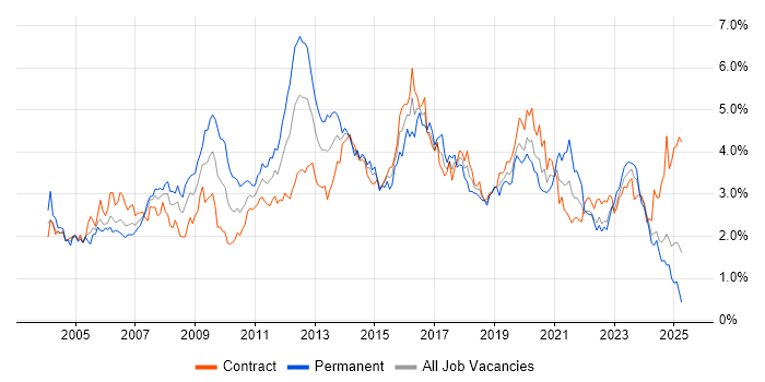 Job vacancy trend for Windows Server in Scotland Job vacancy trend for Windows Server in Scotland