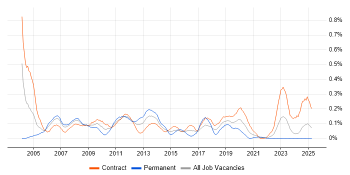 Job vacancy trend for Windows Support Engineer in Scotland