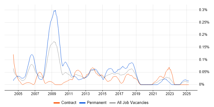 Job vacancy trend for Windows Systems Administrator in Scotland Job vacancy trend for Windows Systems Administrator in Scotland