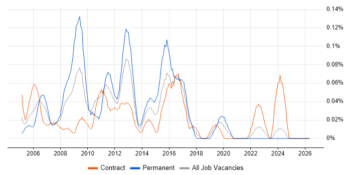 Windows Systems Engineer job vacancy trend in Scotland