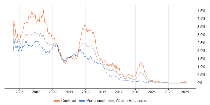Job vacancy trend for Windows XP in Scotland Job vacancy trend for Windows XP in Scotland