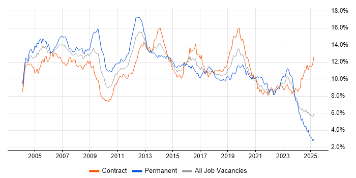 Job vacancy trend for Windows in Scotland