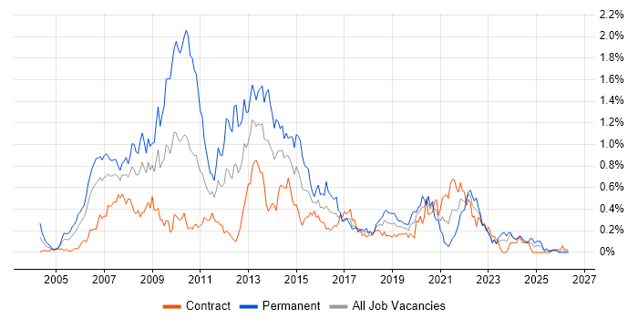 WinForms job vacancy trend in Scotland