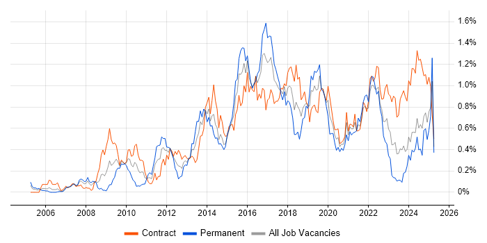 Job vacancy trend for Wireframes in Scotland