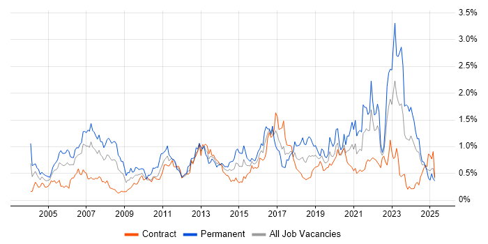 Job vacancy trend for Wireless in Scotland Job vacancy trend for Wireless in Scotland