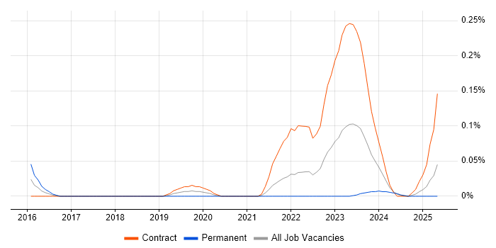 Job vacancy trend for WireMock in Scotland