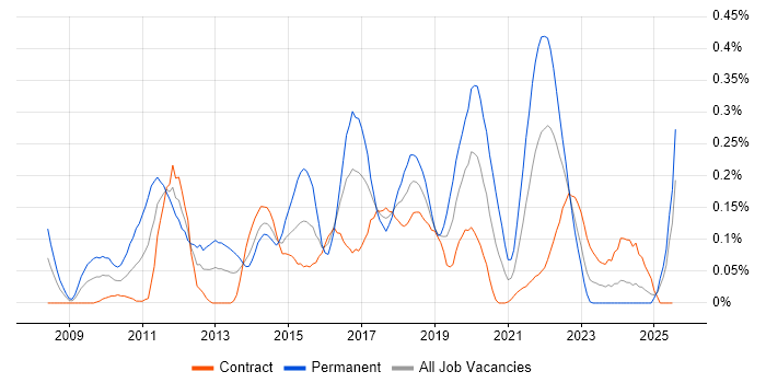 Job vacancy trend for Wireshark in Scotland Job vacancy trend for Wireshark in Scotland