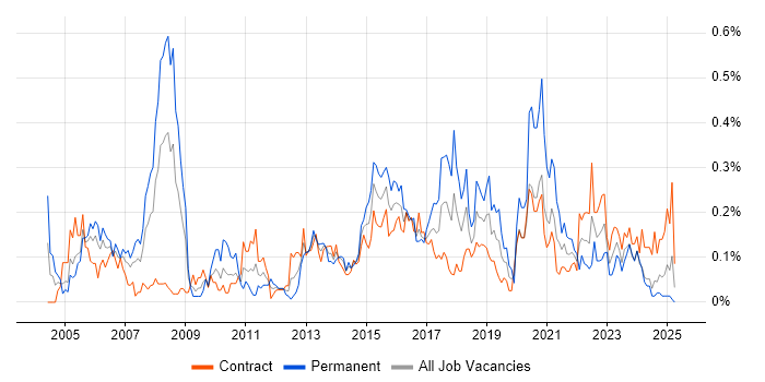 Job vacancy trend for WLAN in Scotland Job vacancy trend for WLAN in Scotland