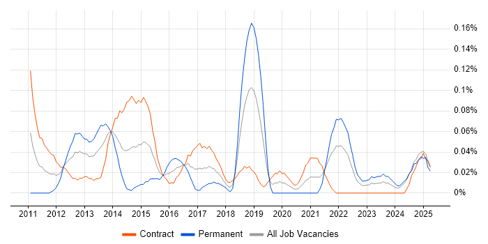 Job vacancy trend for WordPress Developer in Scotland