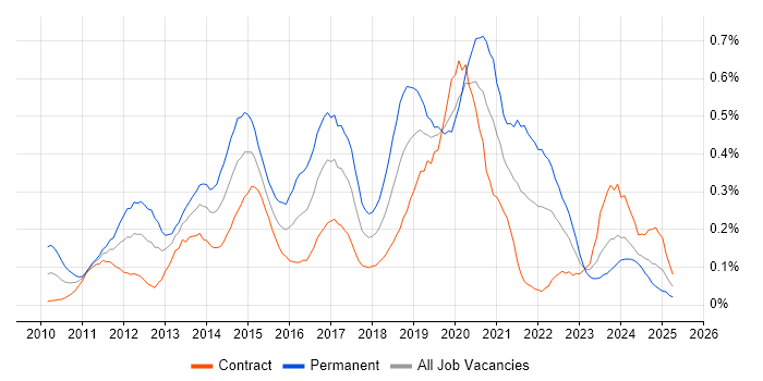 Job vacancy trend for WordPress in Scotland Job vacancy trend for WordPress in Scotland