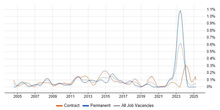 Job vacancy trend for Work Breakdown Structure in Scotland
