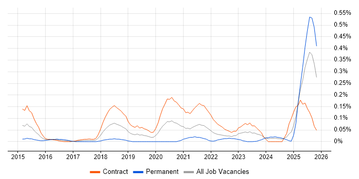 Workday HCM job vacancy trend in Scotland