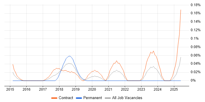 Job vacancy trend for Workday Manager in Scotland