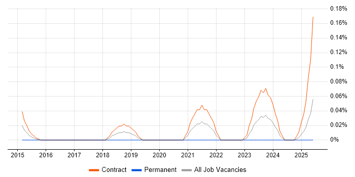 Job vacancy trend for Workday Project Manager in Scotland Job vacancy trend for Workday Project Manager in Scotland