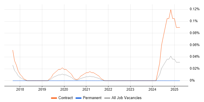 Job vacancy trend for Workday Specialist in Scotland Job vacancy trend for Workday Specialist in Scotland