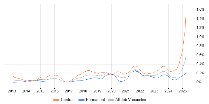 Job vacancy trend for Workday in Scotland Job vacancy trend for Workday in Scotland