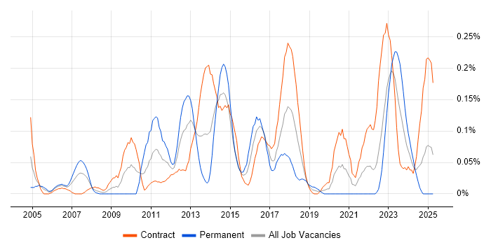 Job vacancy trend for Workflow Analysis in Scotland