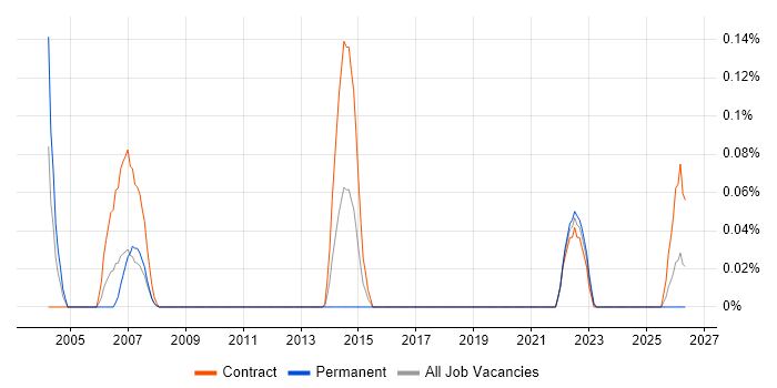 Workflow Consultant job vacancy trend in Scotland