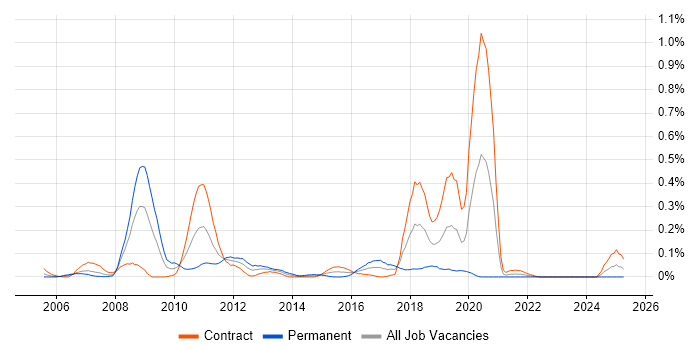 Job vacancy trend for Workflow Development in Scotland