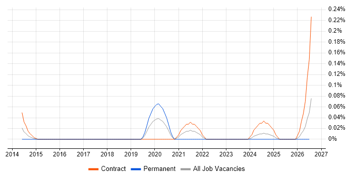 Workflow Engineer job vacancy trend in Scotland