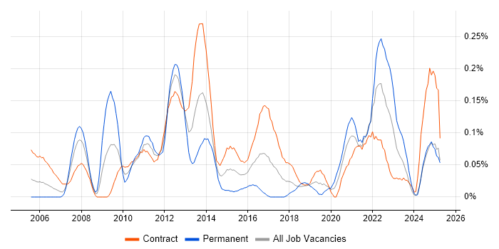 Job vacancy trend for Workflow Management in Scotland Job vacancy trend for Workflow Management in Scotland