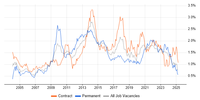 Job vacancy trend for Workflow in Scotland