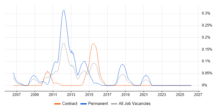 Workforce Optimisation job vacancy trend in Scotland