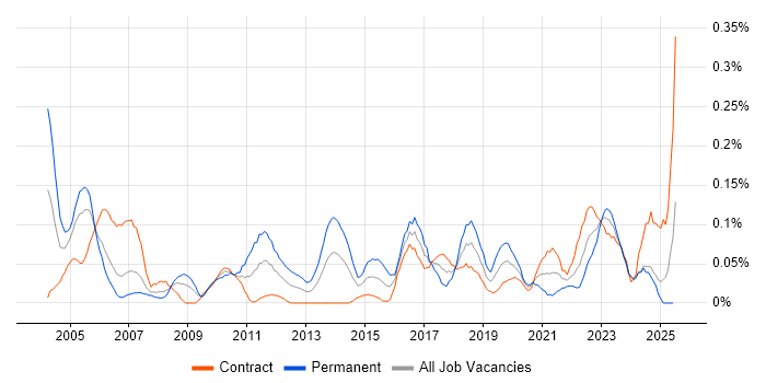 Job vacancy trend for Workload Management in Scotland