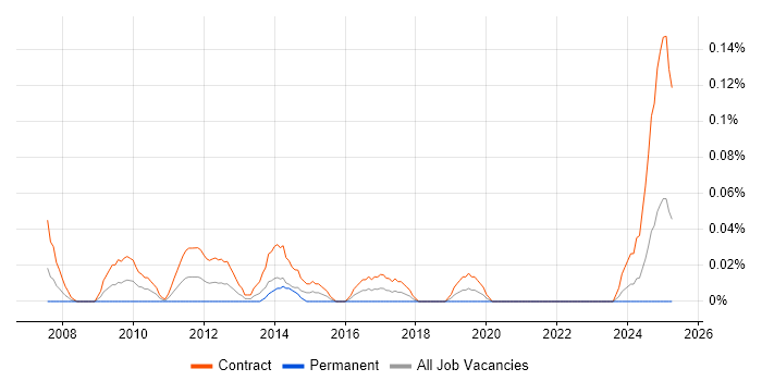 Job vacancy trend for Workstream Lead in Scotland