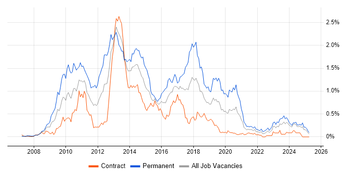 Job vacancy trend for WPF in Scotland Job vacancy trend for WPF in Scotland