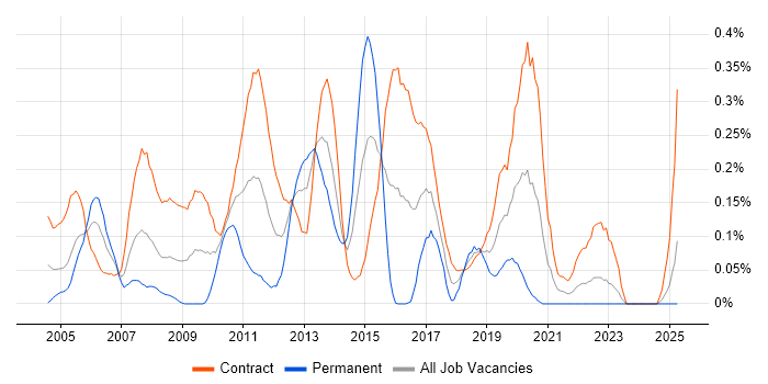 Job vacancy trend for WSDL in Scotland