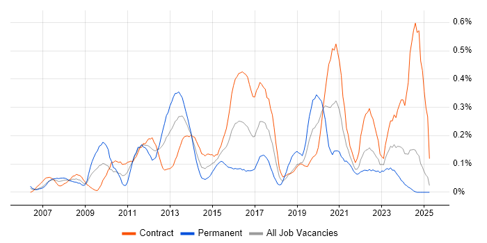 Job vacancy trend for WSUS in Scotland Job vacancy trend for WSUS in Scotland