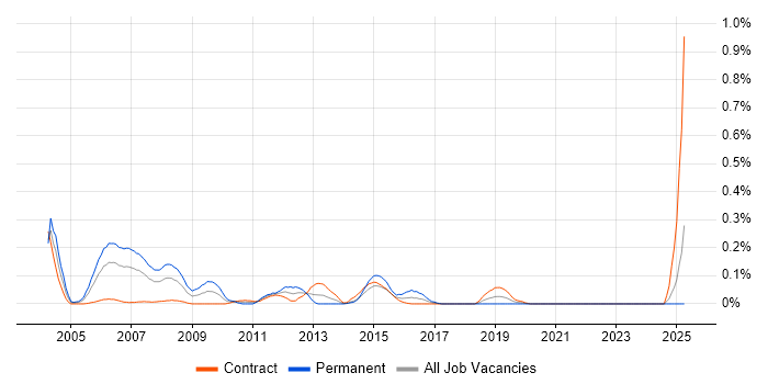Job vacancy trend for X-Windows in Scotland Job vacancy trend for X-Windows in Scotland