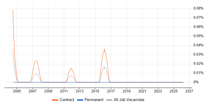 X.21 job vacancy trend in Scotland