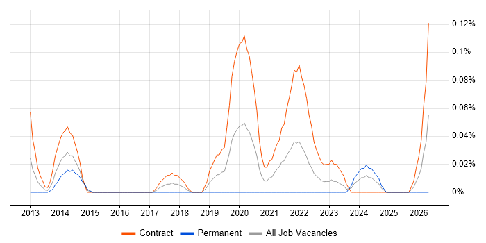 X.509 job vacancy trend in Scotland