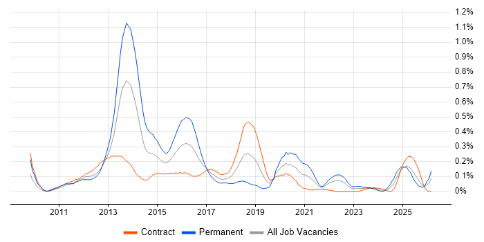 Xcode Contracts in Scotland, Co-occurring Skills & Contractor Rates ...
