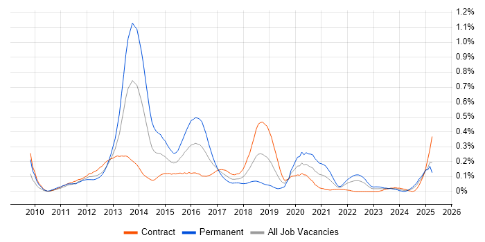 Job vacancy trend for Xcode in Scotland